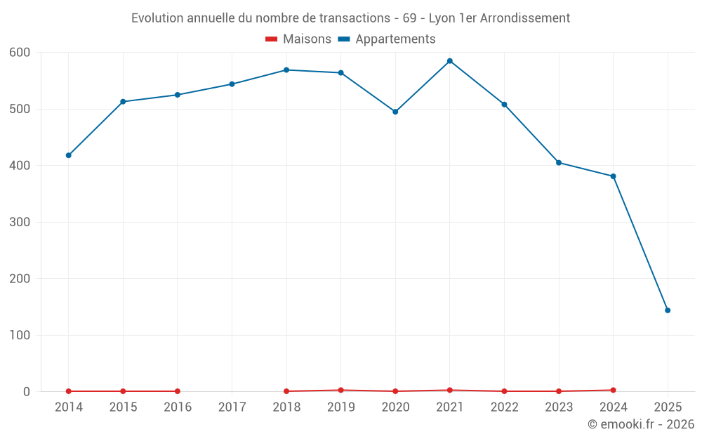 Evolution annuelle du nombre de transactions - 69 - Lyon 1er Arrondissement