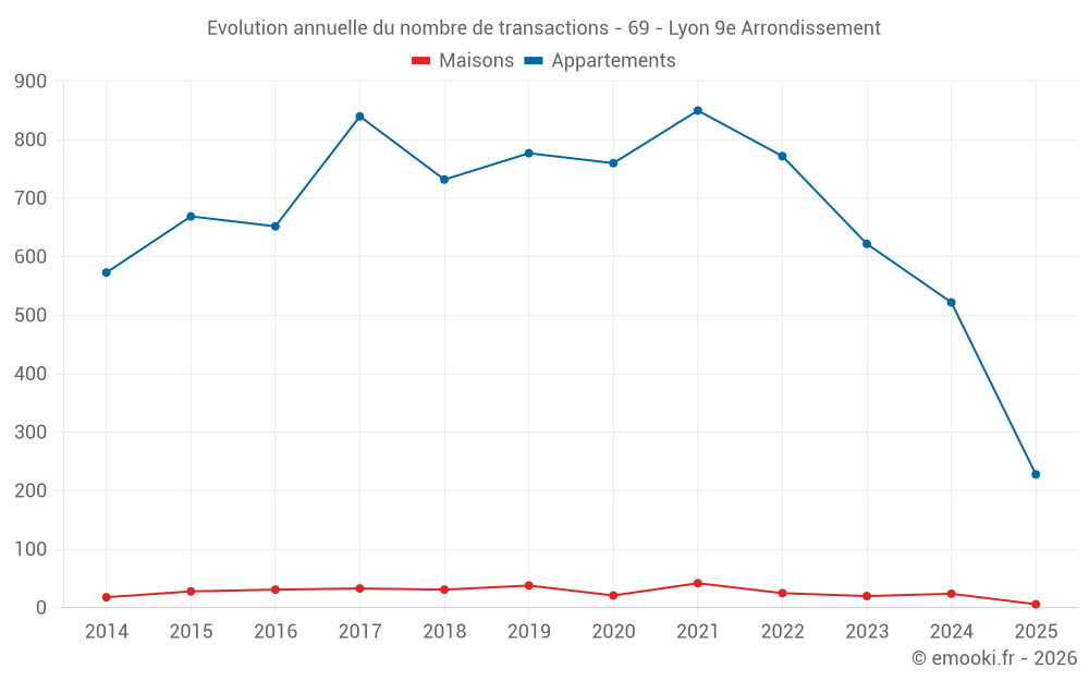 Evolution annuelle du nombre de transactions - 69 - Lyon 9e Arrondissement