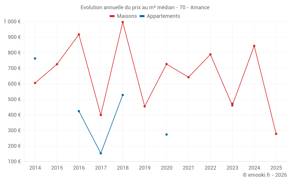 Evolution annuelle du prix au m² médian - 70 - Amance