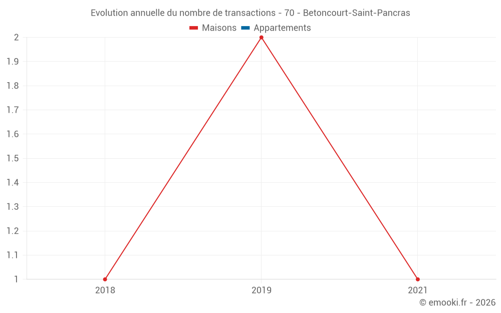 Evolution annuelle du nombre de transactions - 70 - Betoncourt-Saint-Pancras