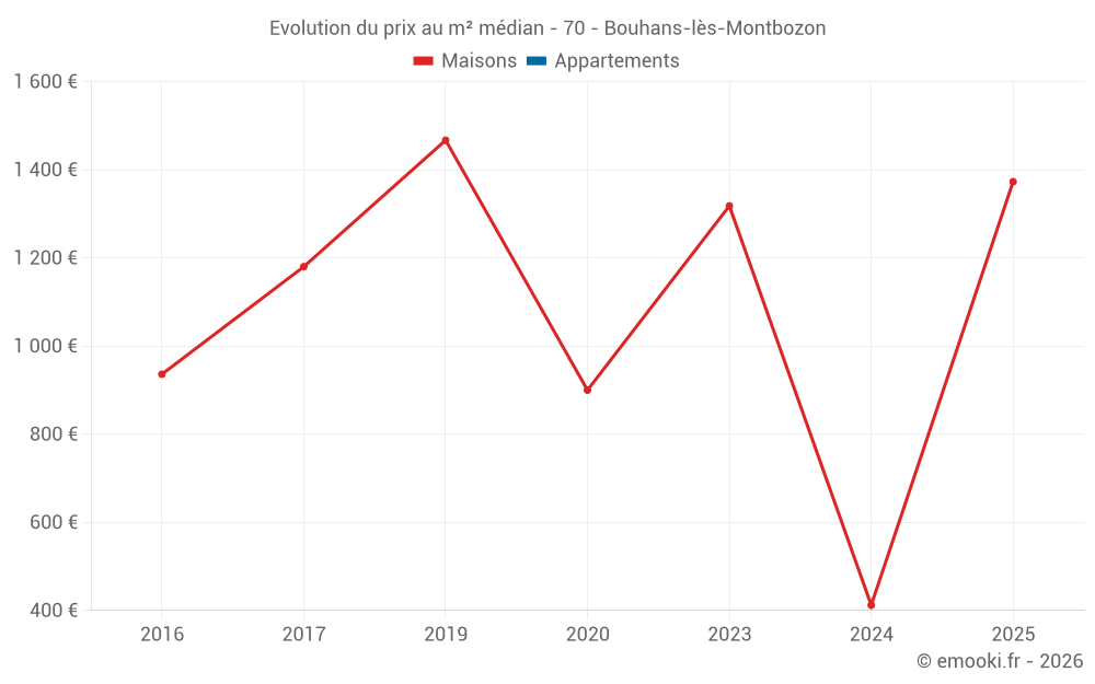 Evolution du prix au m² médian - 70 - Bouhans-lès-Montbozon