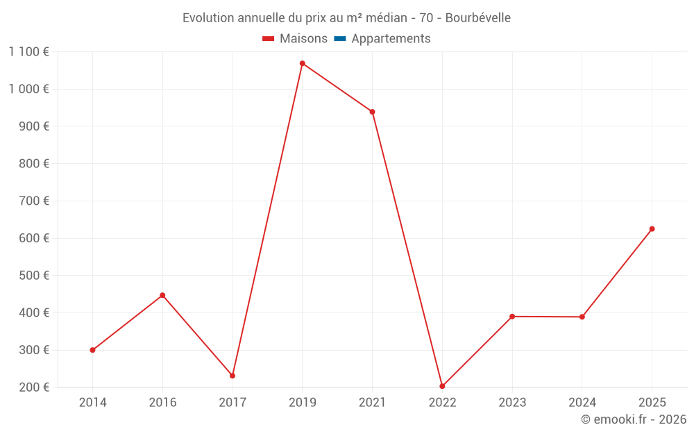 Evolution annuelle du prix au m² médian - 70 - Bourbévelle