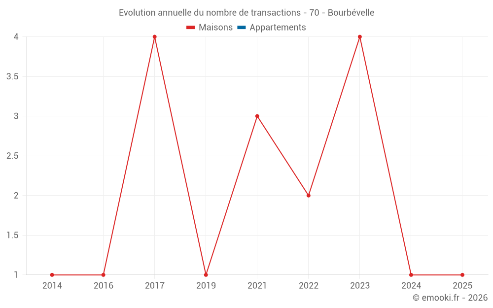 Evolution annuelle du nombre de transactions - 70 - Bourbévelle