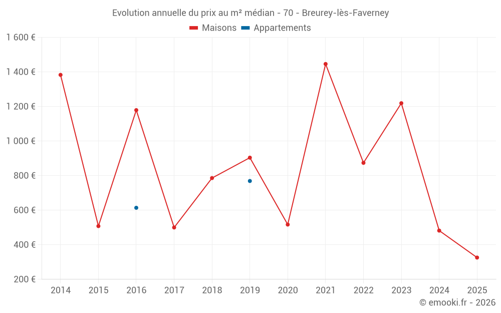 Evolution annuelle du prix au m² médian - 70 - Breurey-lès-Faverney