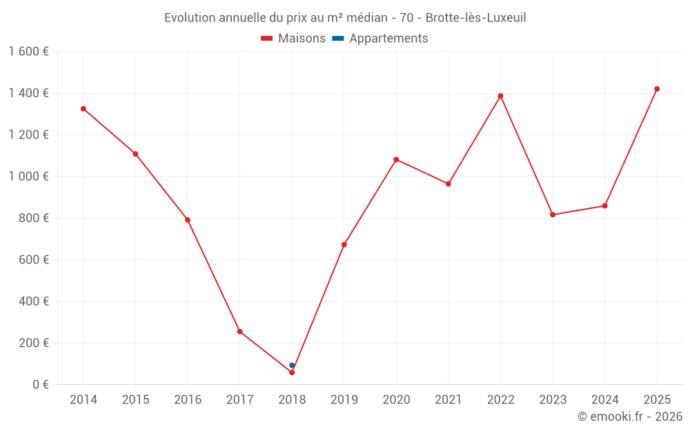 Evolution annuelle du prix au m² médian - 70 - Brotte-lès-Luxeuil