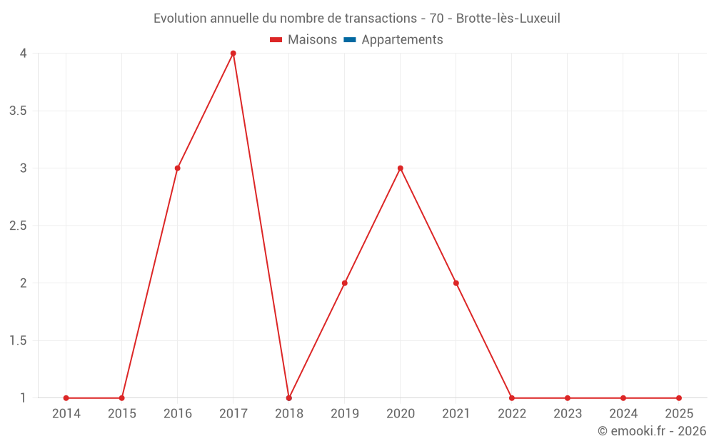 Evolution annuelle du nombre de transactions - 70 - Brotte-lès-Luxeuil
