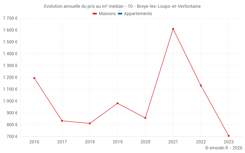 Evolution annuelle du prix au m² médian - 70 - Broye-les-Loups-et-Verfontaine