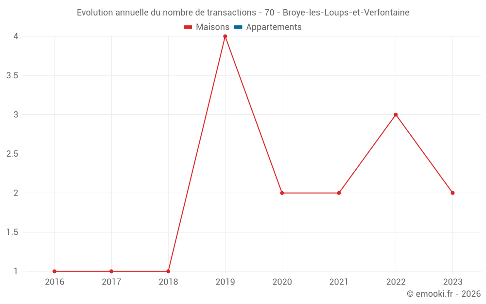 Evolution annuelle du nombre de transactions - 70 - Broye-les-Loups-et-Verfontaine