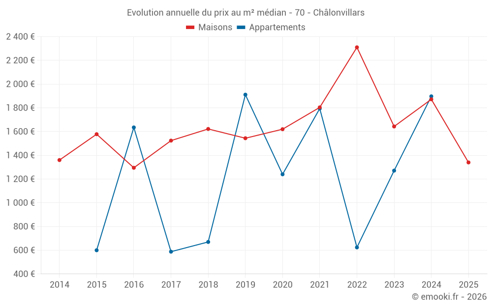 Evolution annuelle du prix au m² médian - 70 - Châlonvillars