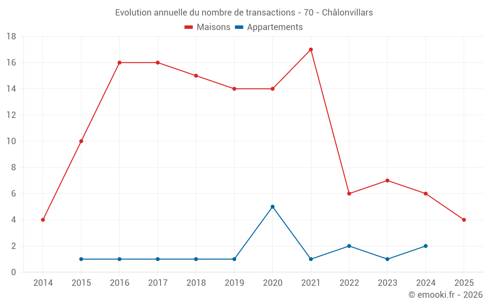 Evolution annuelle du nombre de transactions - 70 - Châlonvillars