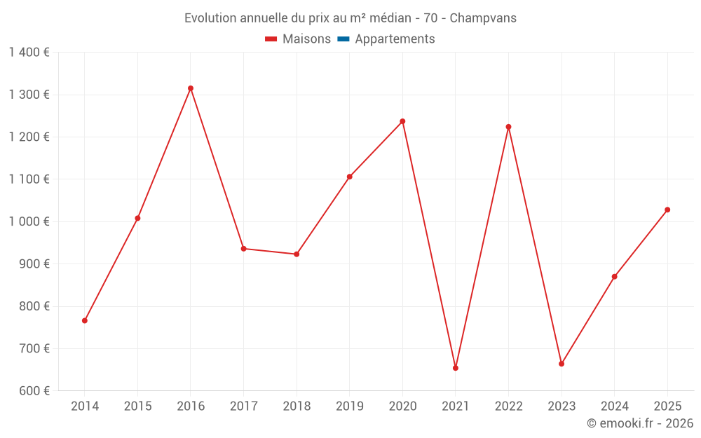 Evolution annuelle du prix au m² médian - 70 - Champvans