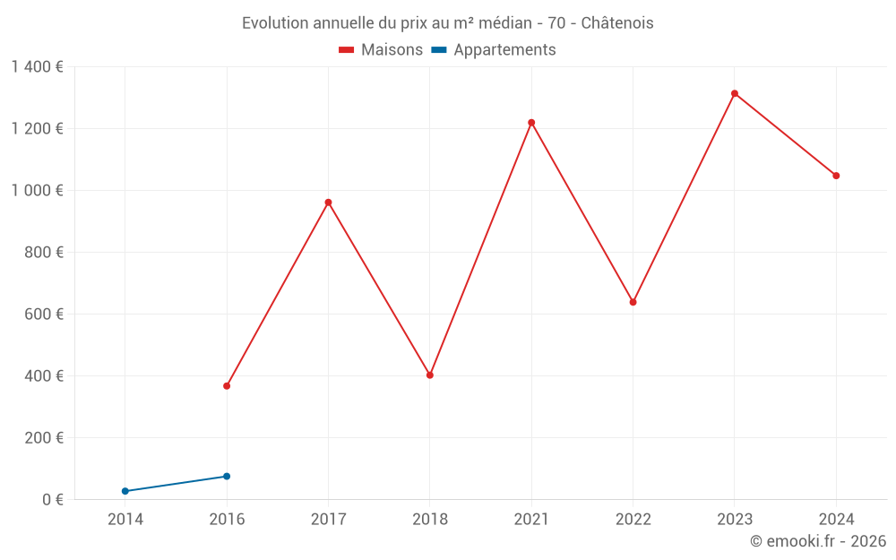 Evolution annuelle du prix au m² médian - 70 - Châtenois