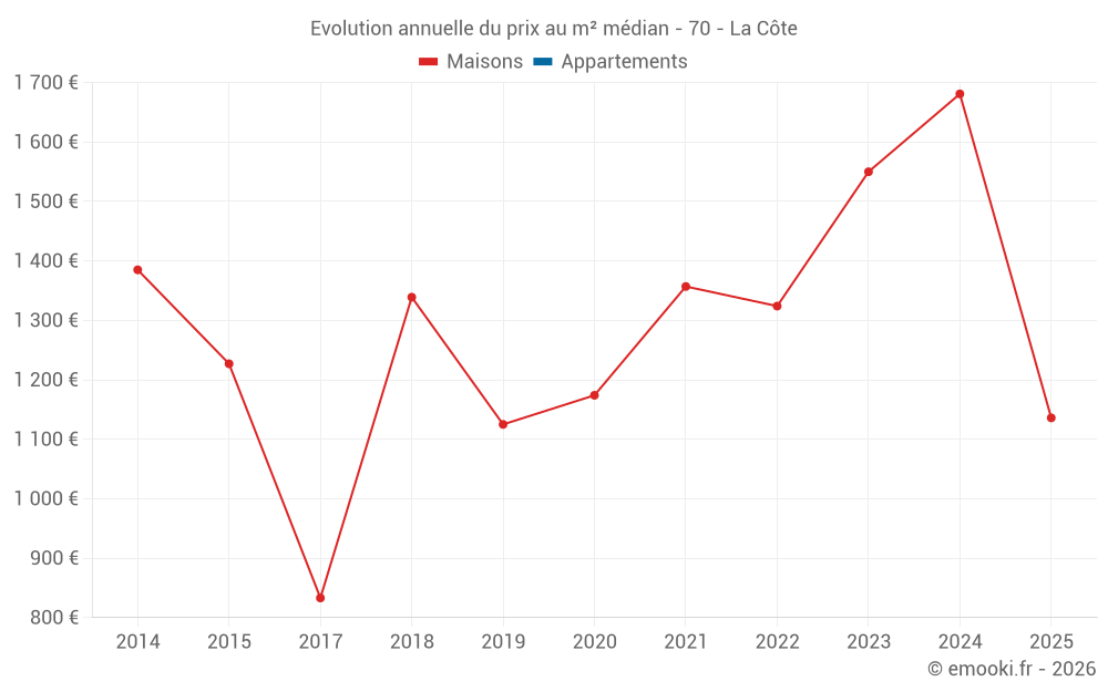 Evolution annuelle du prix au m² médian - 70 - La Côte