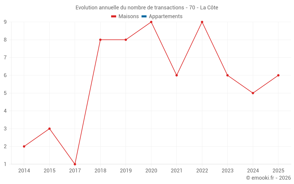 Evolution annuelle du nombre de transactions - 70 - La Côte