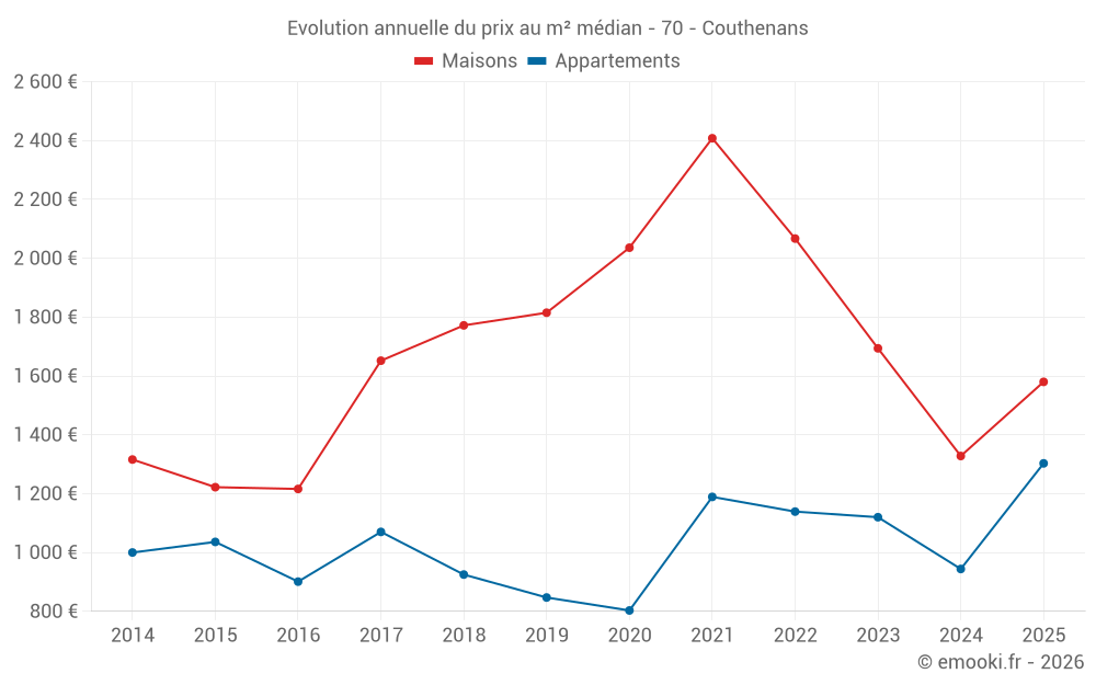 Evolution annuelle du prix au m² médian - 70 - Couthenans