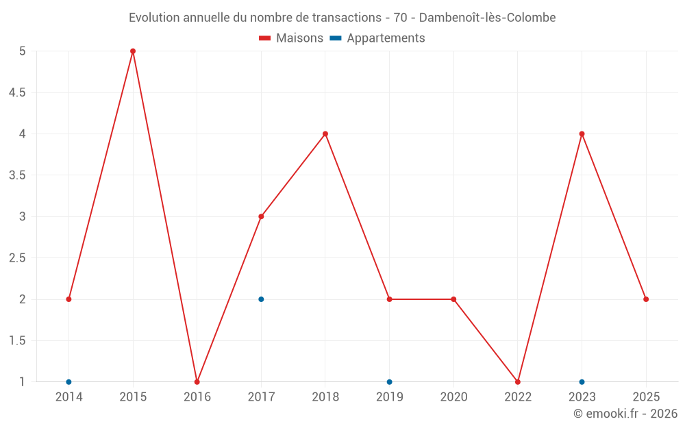 Evolution annuelle du nombre de transactions - 70 - Dambenoît-lès-Colombe