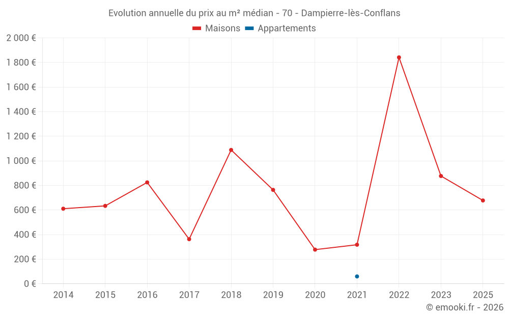 Evolution annuelle du prix au m² médian - 70 - Dampierre-lès-Conflans