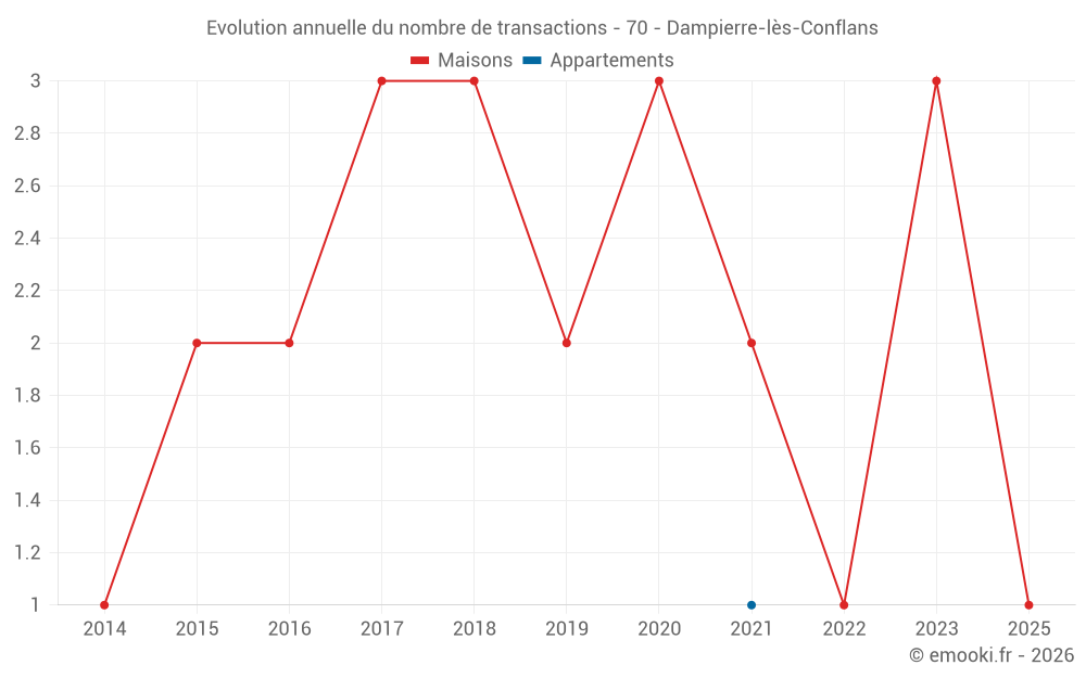 Evolution annuelle du nombre de transactions - 70 - Dampierre-lès-Conflans