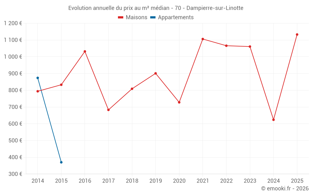 Evolution annuelle du prix au m² médian - 70 - Dampierre-sur-Linotte