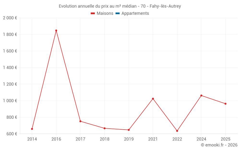 Evolution annuelle du prix au m² médian - 70 - Fahy-lès-Autrey