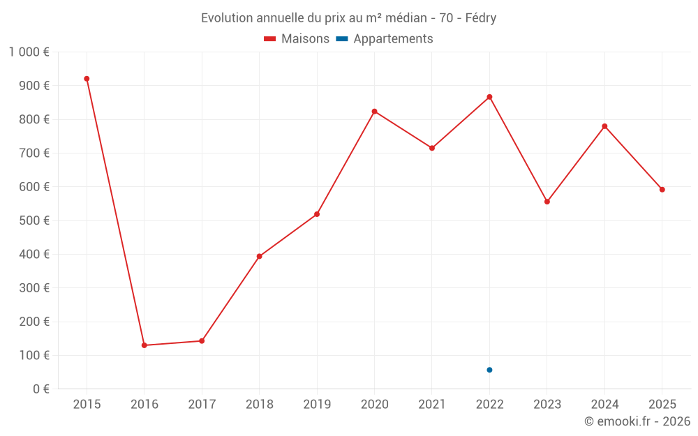 Evolution annuelle du prix au m² médian - 70 - Fédry