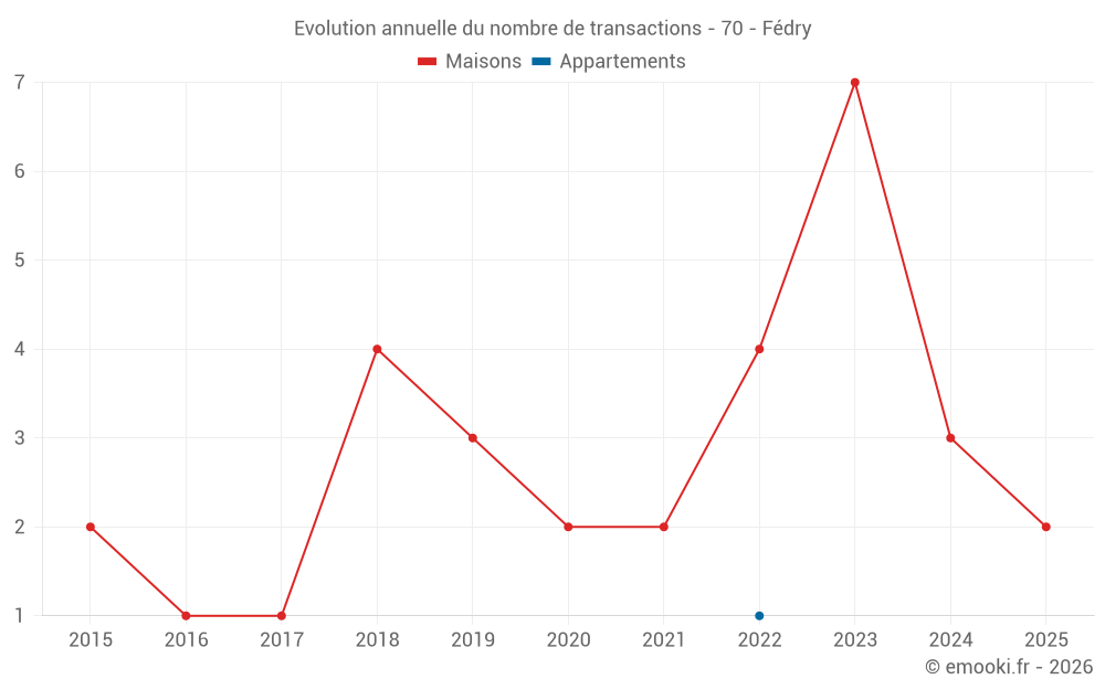 Evolution annuelle du nombre de transactions - 70 - Fédry