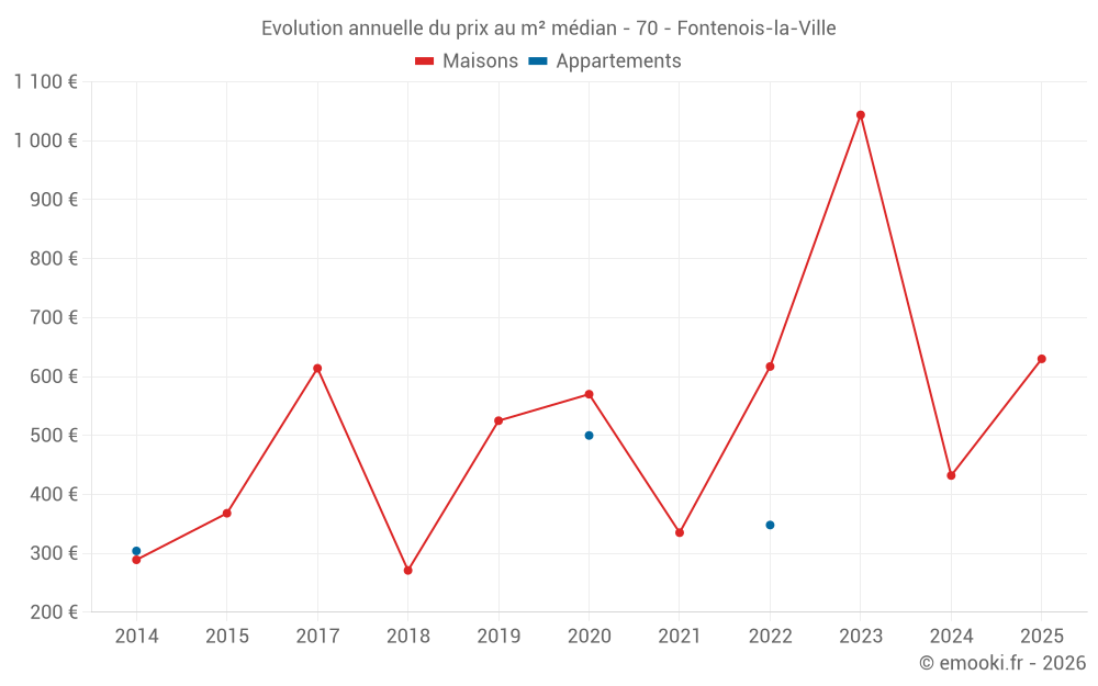 Evolution annuelle du prix au m² médian - 70 - Fontenois-la-Ville