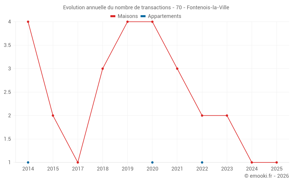 Evolution annuelle du nombre de transactions - 70 - Fontenois-la-Ville