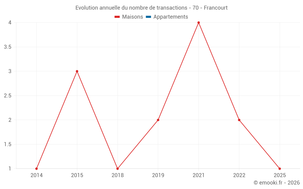 Evolution annuelle du nombre de transactions - 70 - Francourt