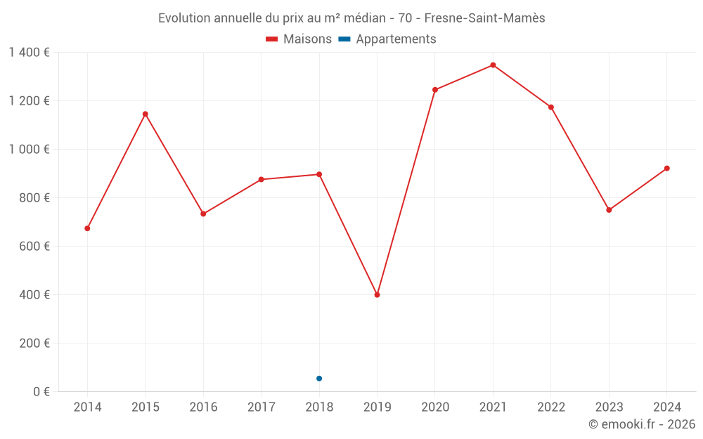 Evolution annuelle du prix au m² médian - 70 - Fresne-Saint-Mamès