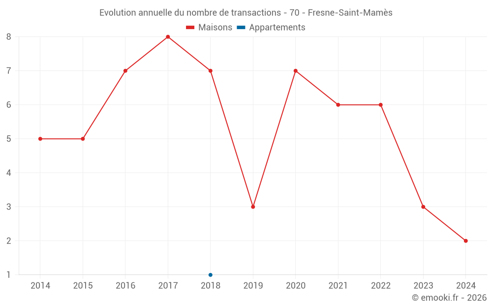 Evolution annuelle du nombre de transactions - 70 - Fresne-Saint-Mamès