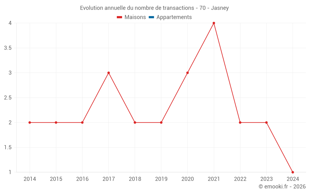 Evolution annuelle du nombre de transactions - 70 - Jasney