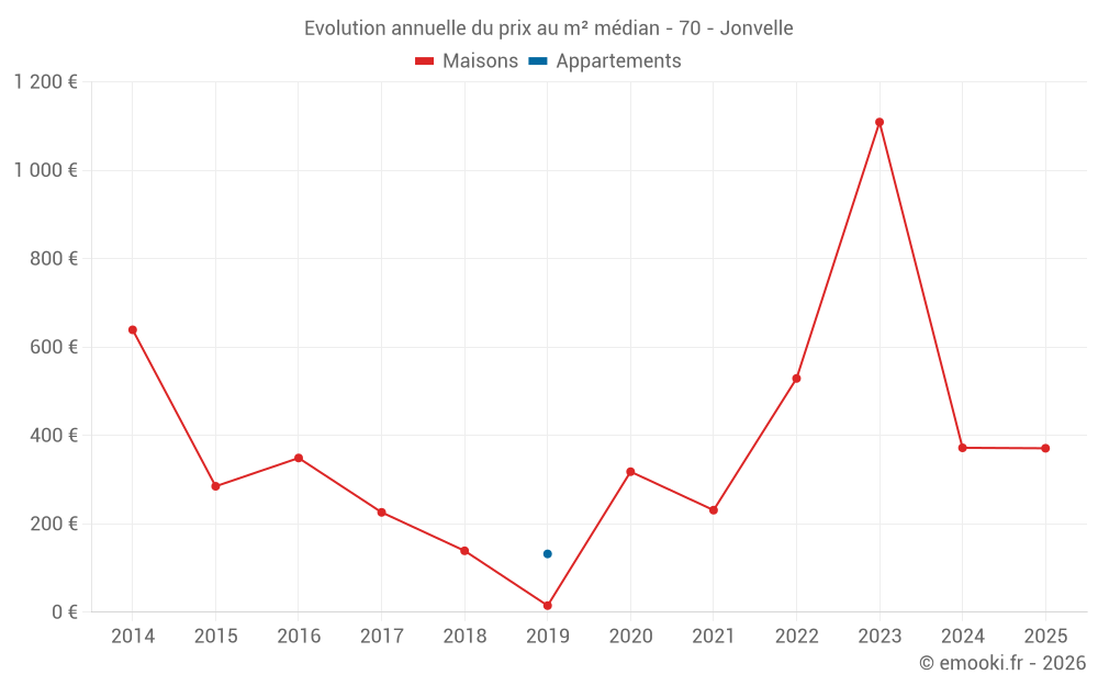 Evolution annuelle du prix au m² médian - 70 - Jonvelle