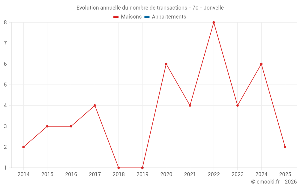 Evolution annuelle du nombre de transactions - 70 - Jonvelle