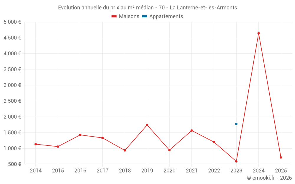 Evolution annuelle du prix au m² médian - 70 - La Lanterne-et-les-Armonts