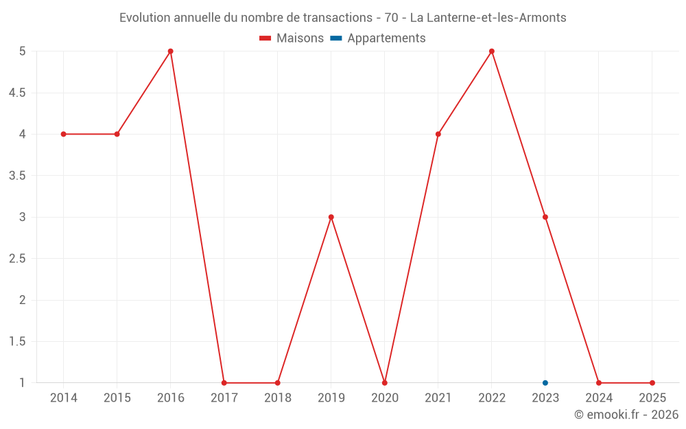 Evolution annuelle du nombre de transactions - 70 - La Lanterne-et-les-Armonts