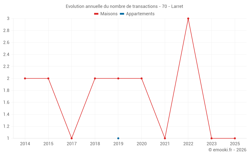 Evolution annuelle du nombre de transactions - 70 - Larret