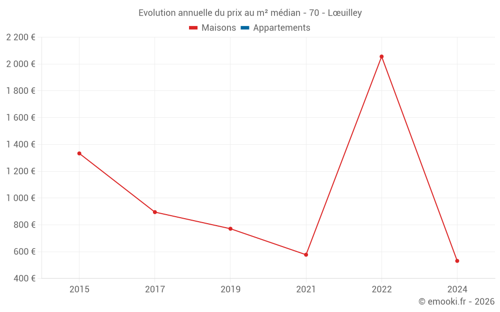 Evolution annuelle du prix au m² médian - 70 - Lœuilley