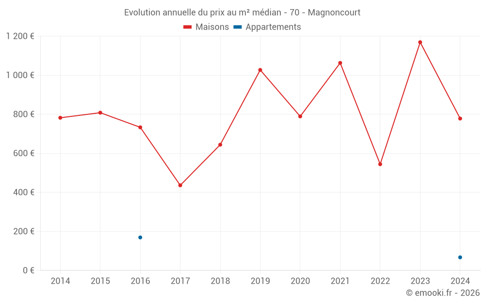 Evolution annuelle du prix au m² médian - 70 - Magnoncourt