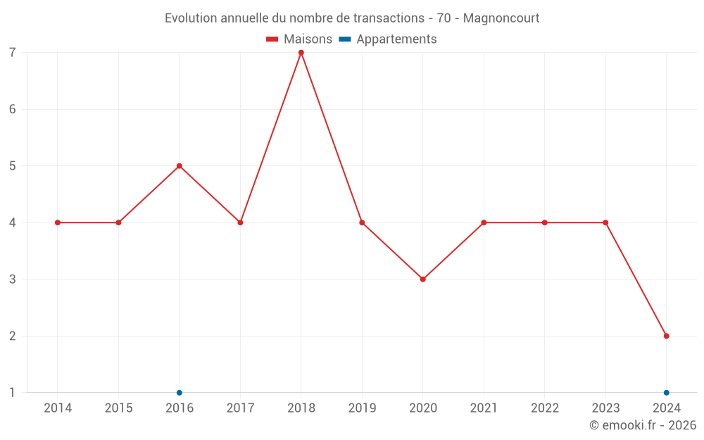 Evolution annuelle du nombre de transactions - 70 - Magnoncourt