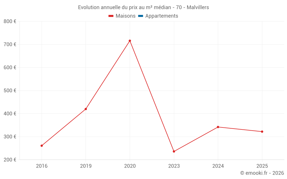 Evolution annuelle du prix au m² médian - 70 - Malvillers