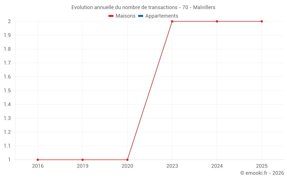 Evolution annuelle du nombre de transactions - 70 - Malvillers