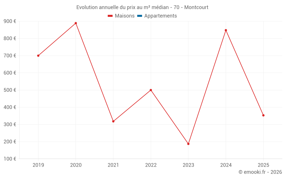 Evolution annuelle du prix au m² médian - 70 - Montcourt