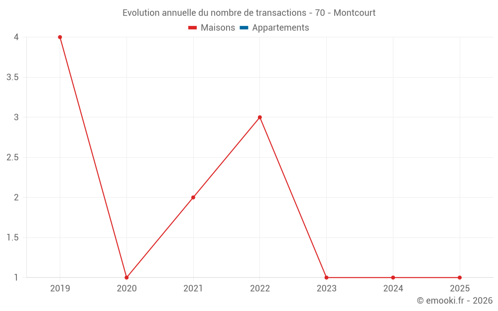 Evolution annuelle du nombre de transactions - 70 - Montcourt