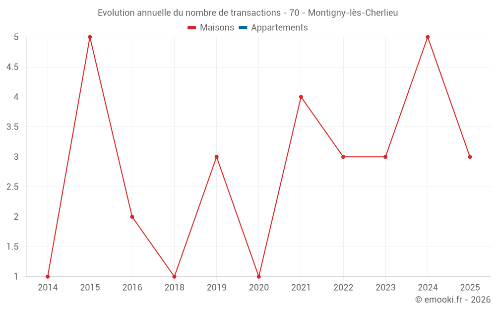 Evolution annuelle du nombre de transactions - 70 - Montigny-lès-Cherlieu