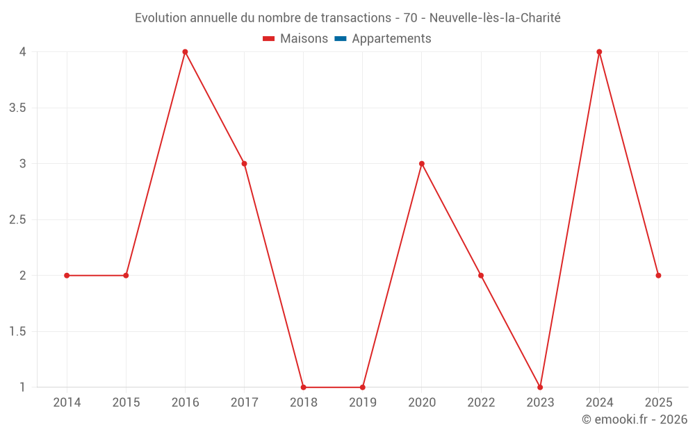 Evolution annuelle du nombre de transactions - 70 - Neuvelle-lès-la-Charité