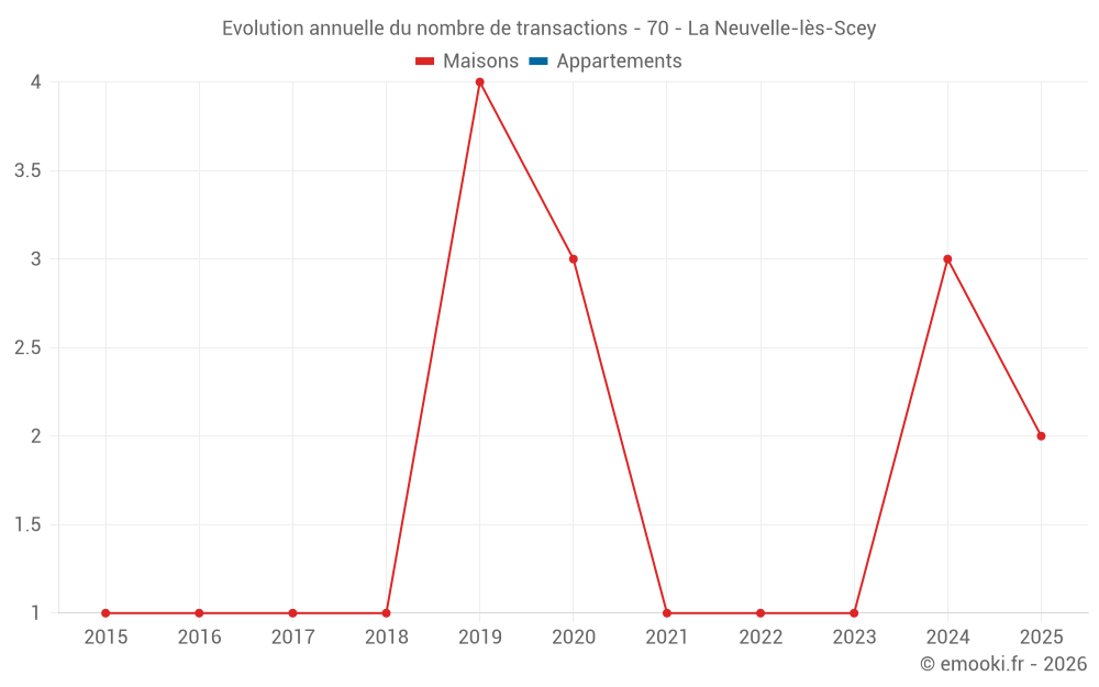 Evolution annuelle du nombre de transactions - 70 - La Neuvelle-lès-Scey