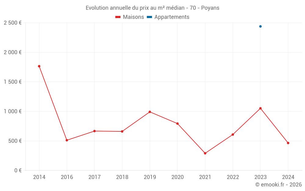 Evolution annuelle du prix au m² médian - 70 - Poyans