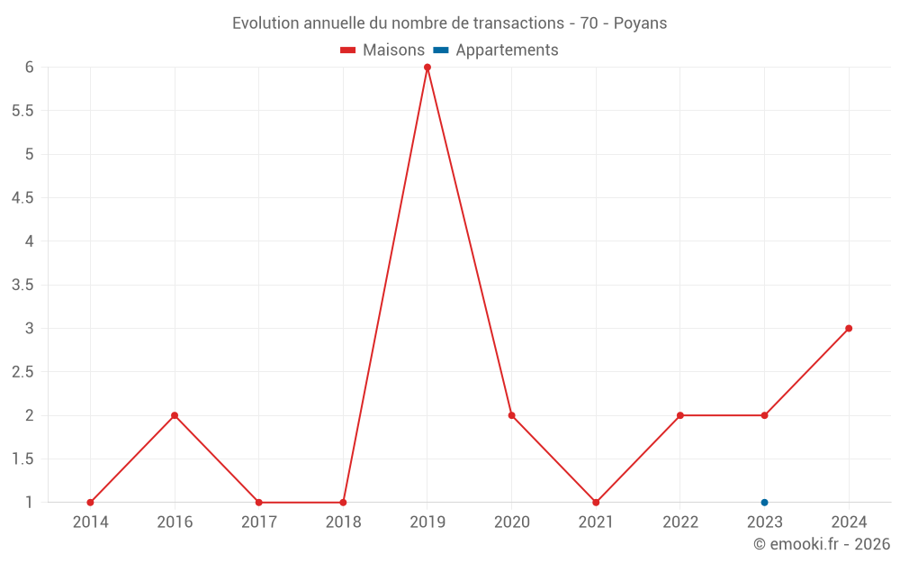Evolution annuelle du nombre de transactions - 70 - Poyans
