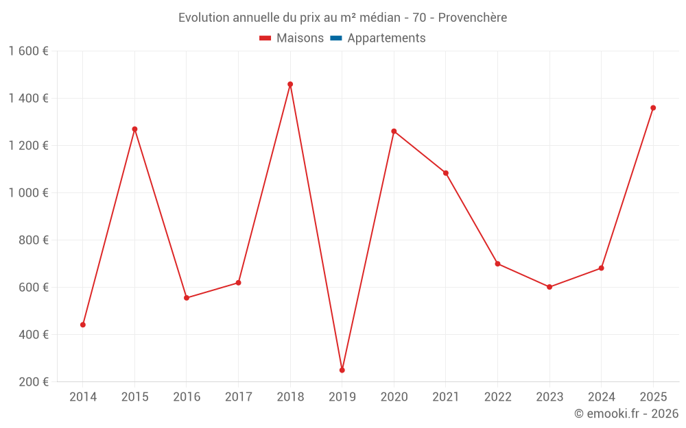 Evolution annuelle du prix au m² médian - 70 - Provenchère
